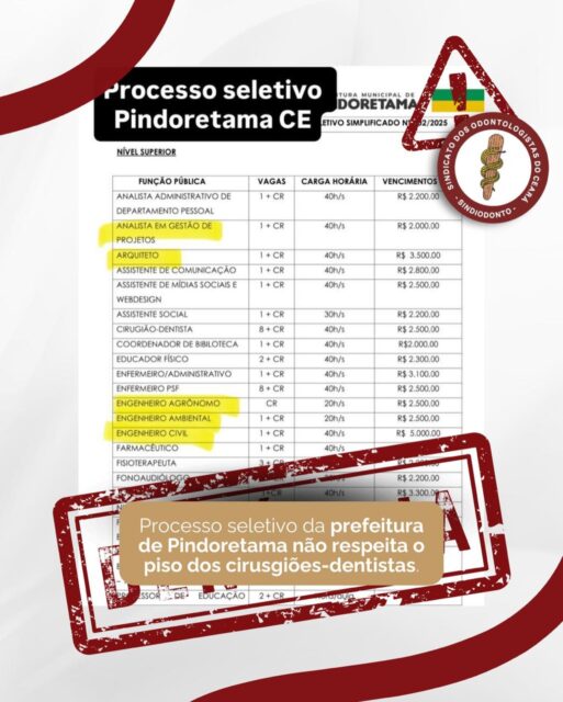 O Sindiodonto segue atento e atuante na fiscalização de editais de concursos públicos na área da Odontologia. Trazemos mais uma denúncia de desrespeito aos direitos dos profissionais no certame nº 01/2025, da Prefeitura de Pindoretama, no Ceará.

O sindicato tem encaminhado os editais para o setor jurídico do Conselho Regional de Odontologia/CE.

Reforçamos que é competência do Sindiodonto a função de judicializar as ações do piso referente aos cirurgiões-dentistas que já foram empossados em seus cargos.

Acompanhe as ações do Sindicato pelas redes sociais e some-se à nossa luta! JUNTO SOMOS MAIS FORTES!

#sindiodontoce #pisosalarialdentistas