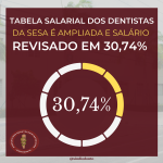 Tabela salarial dos dentistas da SESA é ampliada e salário revisado em 30,74%